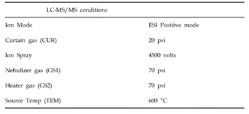 니트로퓨란계 동시분석을 위한 LC-MS/MS 기기 조건