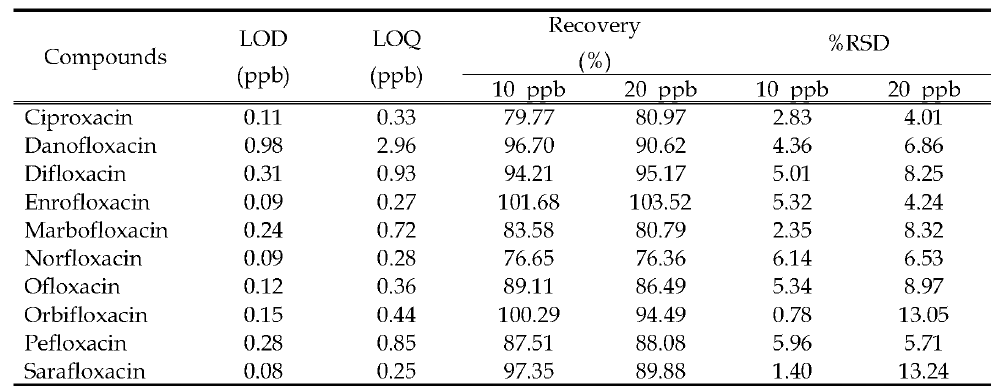 플루오르퀴놀론계 물질별 검출한계，정량한계와 회수율