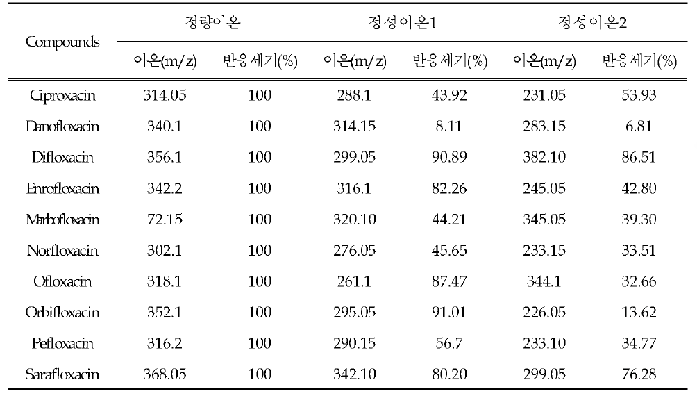 각 물질별 이온간 반응세기(%)