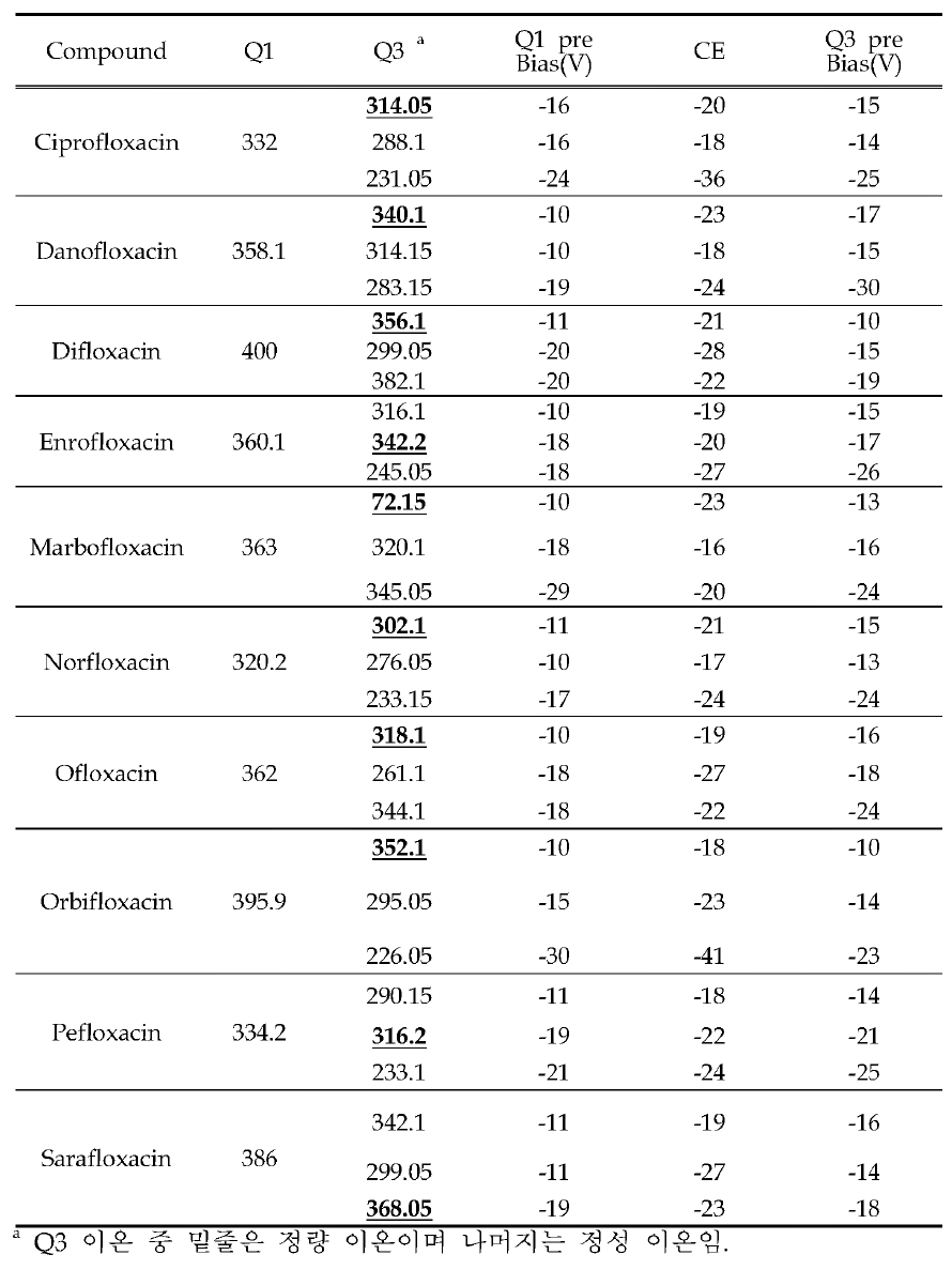 검사키트 검증용 플루오르퀴놀론계 동시분석을 위한 LC-MS/MS 양이온 모드 MRM 조건