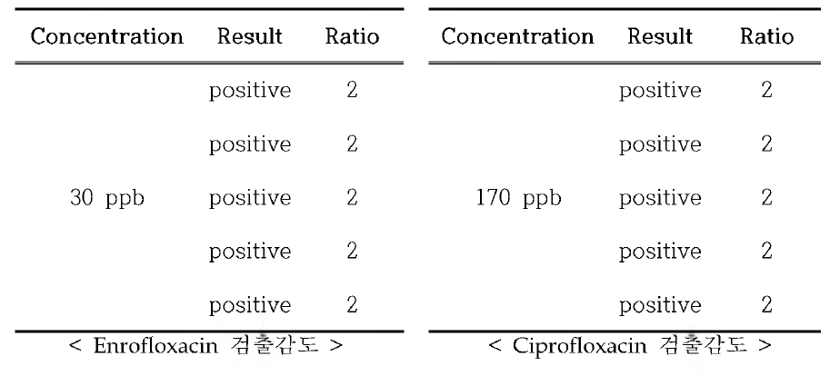 개발된 플루오르퀴놀론 검사키트의 검출감도 확인