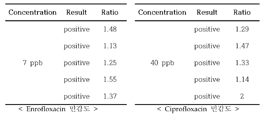 개발된 플루오르퀴놀론 검사키트의 리더기 판독 결과