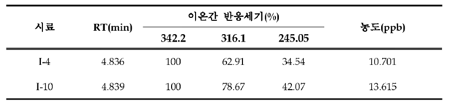 도축장 닭고기의 enrofloxacin 검사 결과