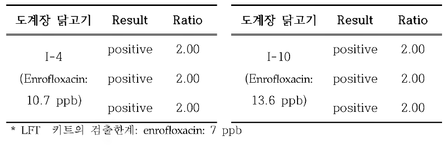 개발된 플루오르퀴놀론 검사키트의 리더기 판독 결과