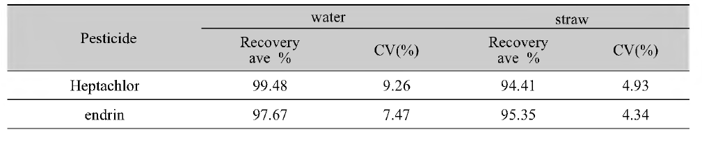 음수 및 볏짚사료에서의 농약의 GC-MS/MS 분석 회수율