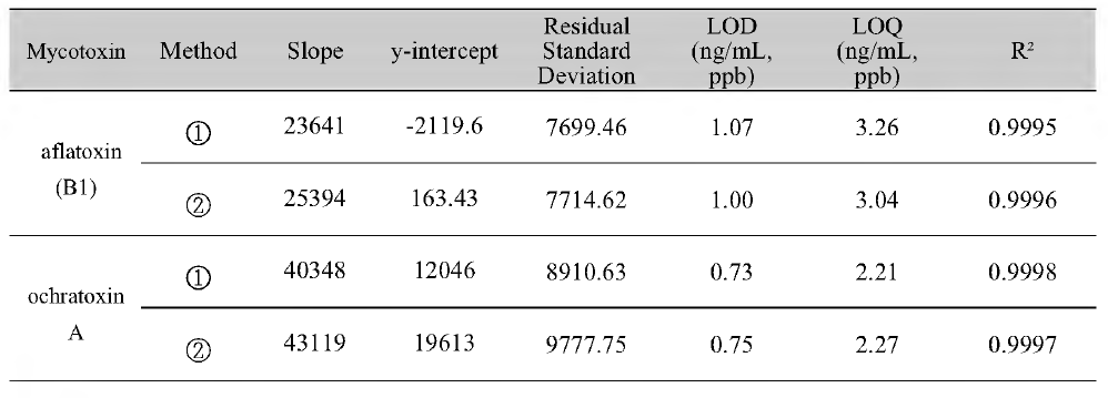 LC/ MS/MS 동시다성분 분석시 배합사료에서의 직선성，LOD, LOQ