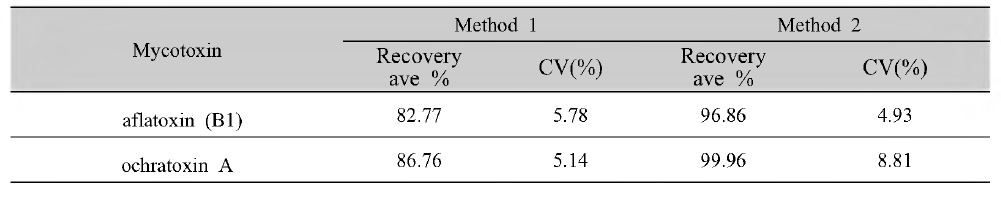 배합 사료에서 곰팡이 독소 LC -MS/MS 분석 회수율(전처리법간 비교)