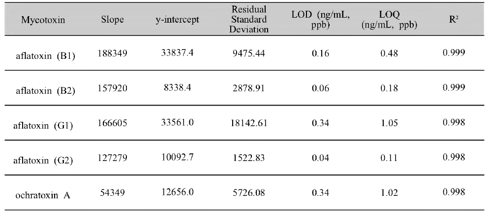LC/MS/MS 5종 동시다성분 분석시 음수에서의 직선성，LOD，LOQ