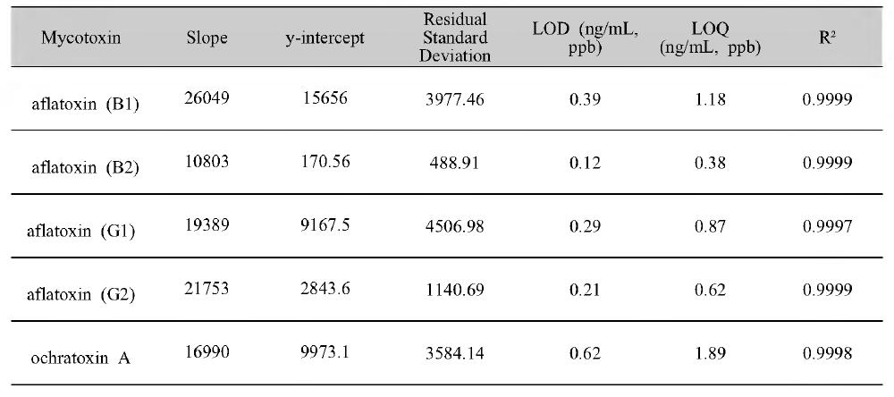 LC/MS/MS 5종 동시다성분 분석시 사료에서의 직선성，LOD, LOQ