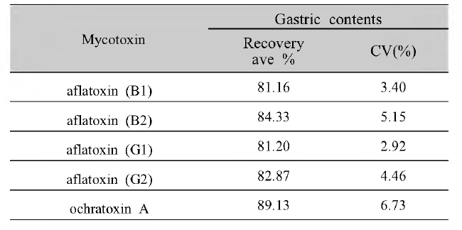 LC/MS/MS 5종 동시다성분 분석시 위내용물에서의 회수율