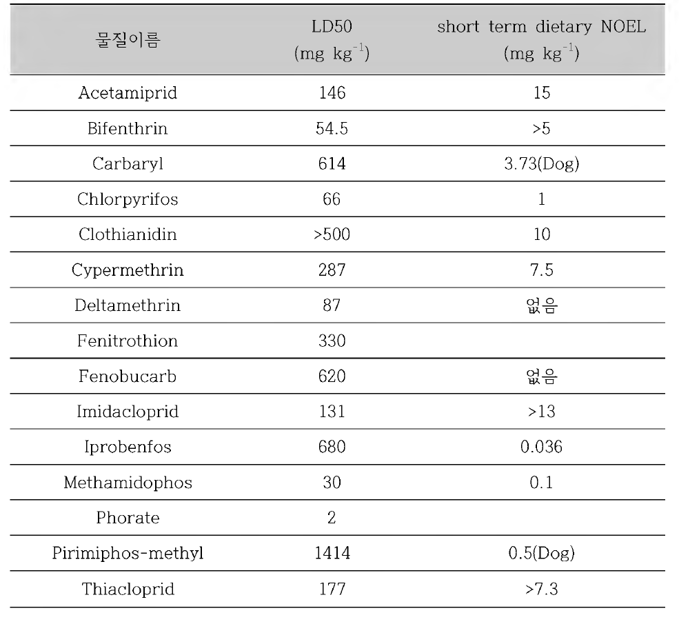 위내용물과 볏짚에서 검출된 농약의 LD50 및 NOEL