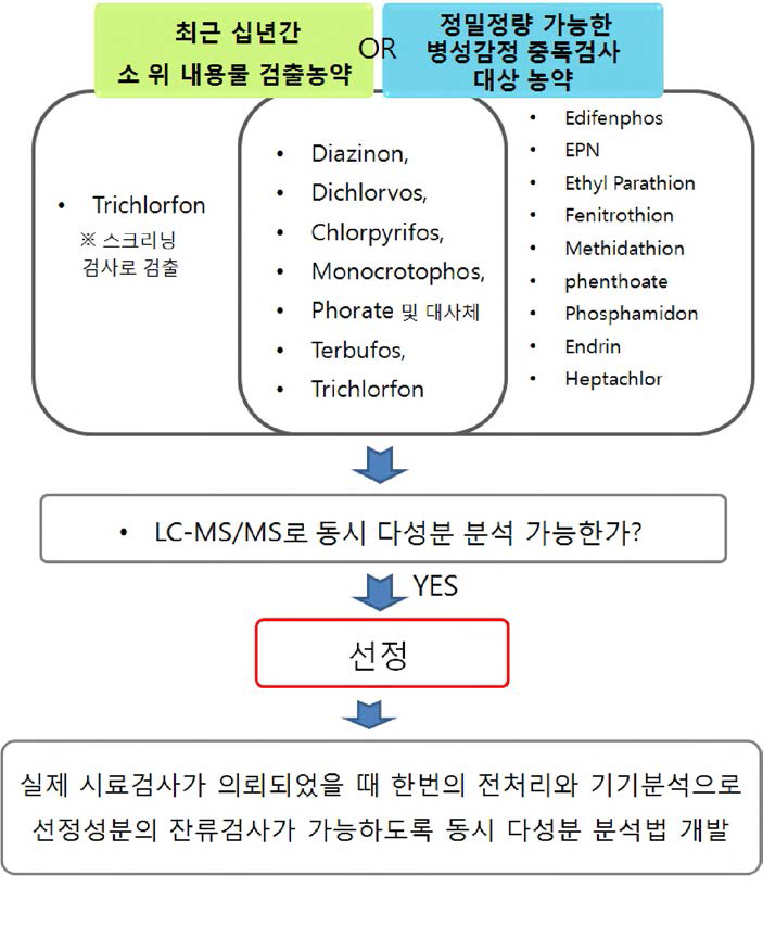 환경시료 유해물질 검사법 확립 및 조사를 위한 검사대상 농약 선정