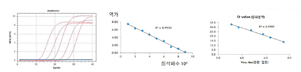 Real-time rPCR을 이용한 유전자 정량시험 결과