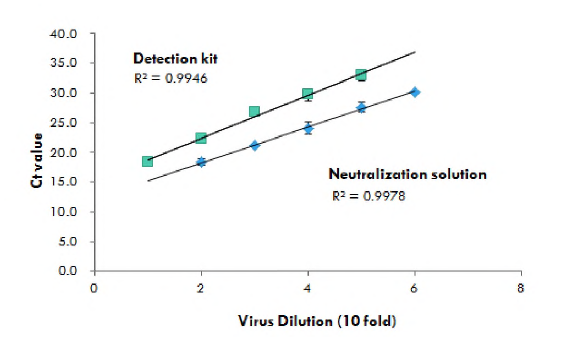 중화액과 간이키트에서 분리한 RNA 정량 비교 결과