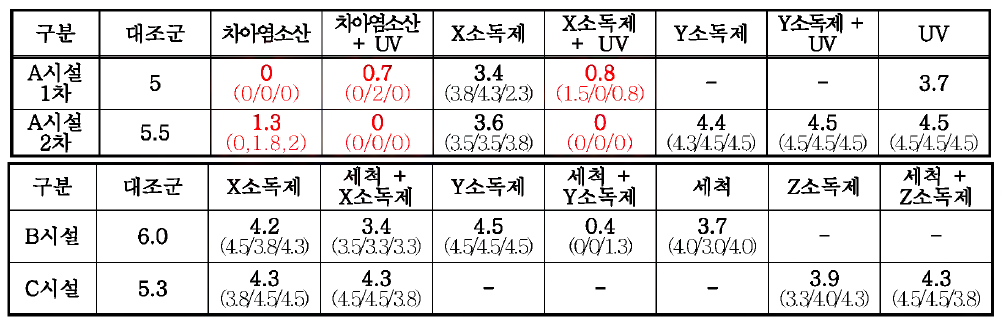 시설별 소독제 별 소독효과 시험 결과 (역가)