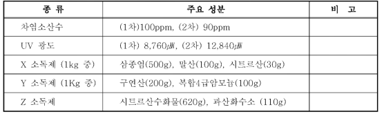 실험에 사용된 소독제 구성 성분