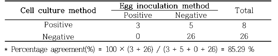 Agreement between Egg inoculation method and Cell culture method