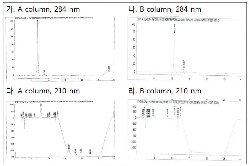 column, 파장에 따른 피프로닐 표준품 크로마토그램