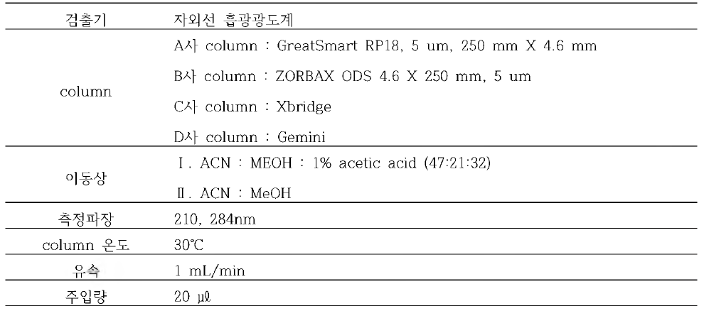 피고로닐 분석 표준화를 위한 HPLC 조건