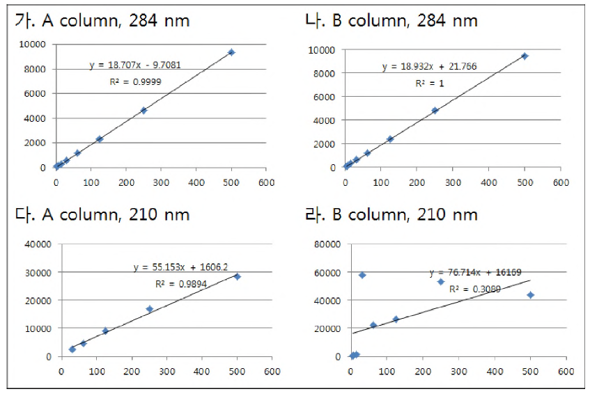 column, 파장에 따른 피프로닐 표준품 표준곡선