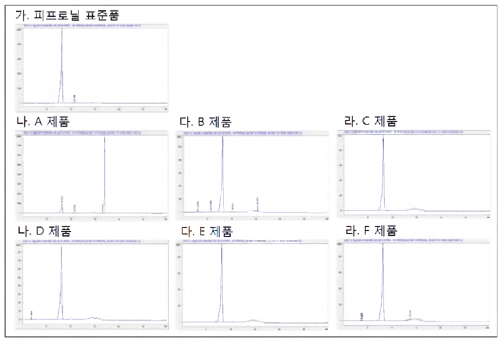 A column, II 이동상 조건에서의 피프로닐 표준품과 제품의 크로마토그램