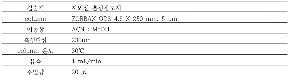 싸이퍼메트린 분석 표준학를 위한 HPLC 조건