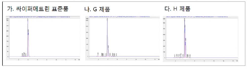 HPLC 조건에서의 델타메트린 표준품과 제품의 크로마토그램