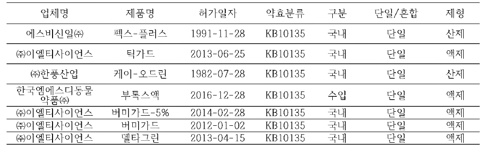 델타메쓰린이 포함된 외부기생충 구제제의 제품 정보