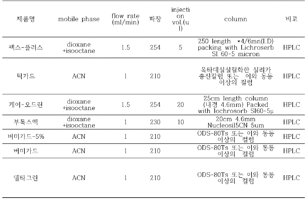 제품 별 제조회사에서 제공하는 델타메쓰린 분석법 비교