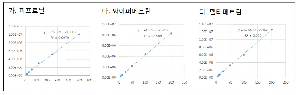 외부기생충 구제제 LC/ MS/MS 동시분석 표준곡선