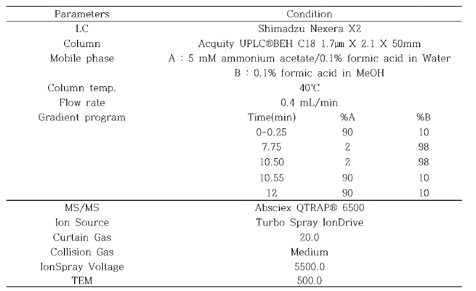 외부기생충 구제제 동시분석을 위한 LC/ MS/MS 조건