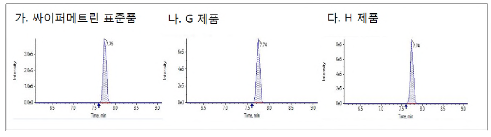 싸이퍼메트린 표준품 및 제품의 LC/MS/MS 크로마토그램