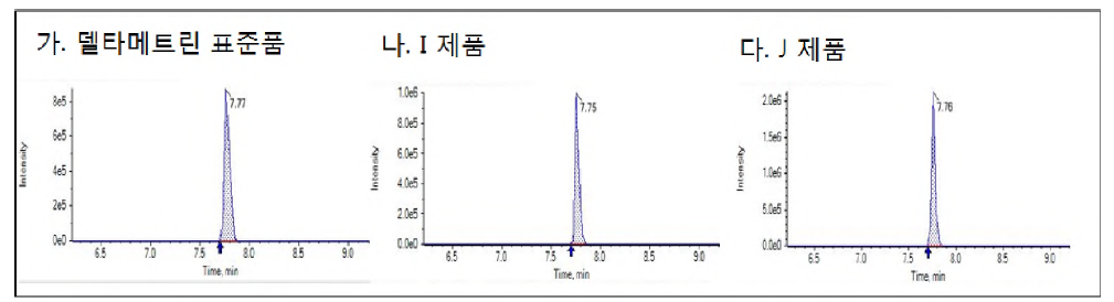 델타메트린 표준품 및 제품의 LC/MS/MS 크로마토그램