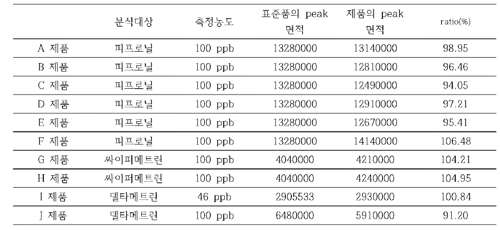 LC/ MS/ MS를 이용한 기생충 구제제 제품성분 동시분석 결과