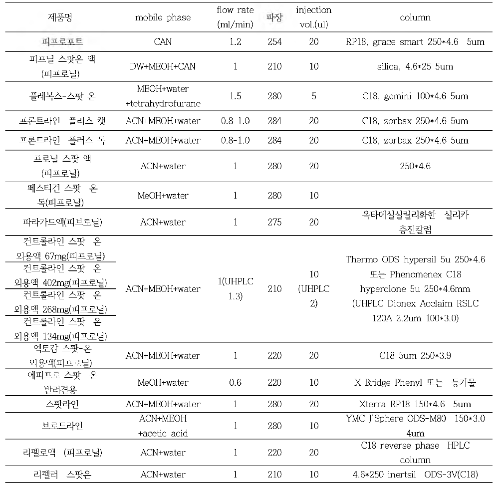 제품 별 제조회사에서 제공하는 피프로닐 분석법 비교