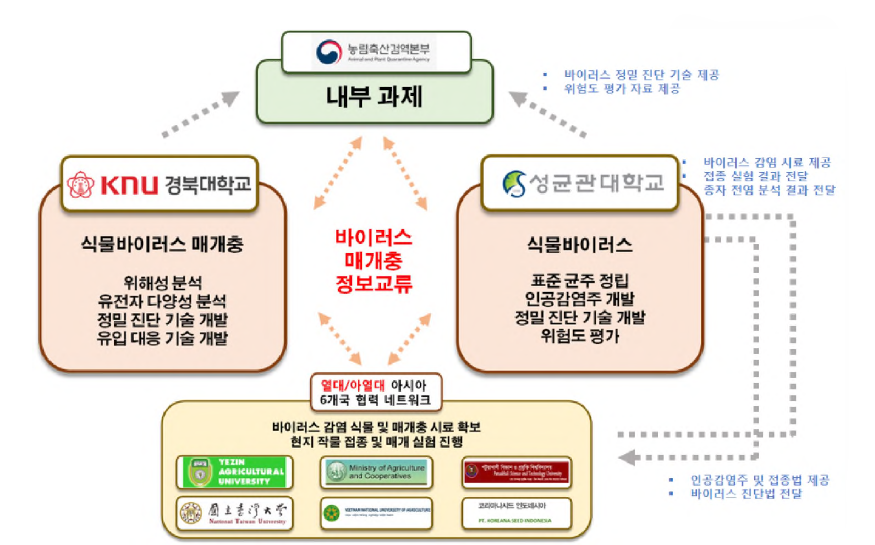 열대/아열대 아시아 6개국 연구팀 및 국내 연구진 간의 연구 교류 네트위크 모식도