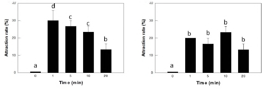 붉은불개미 일개미(좌: 대형개체，우: 소형개체)의 alpha-homofamesene에 대한 접근 시간 및 접근 개체 비율
