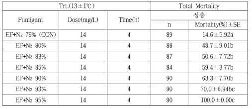 귤가루깍지벌레 성충에 대한 EF+N2의 살충효과