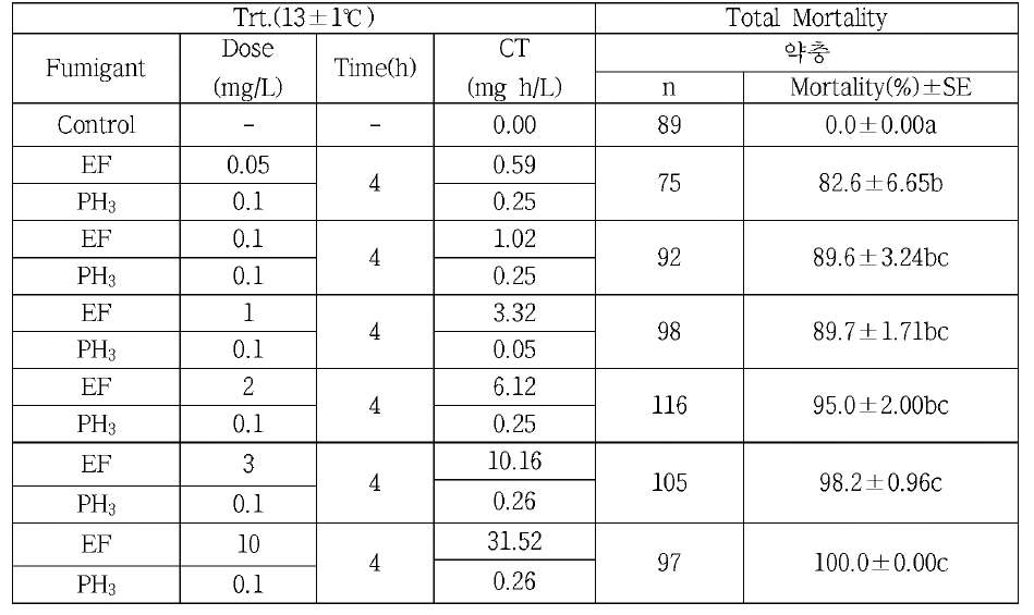 귤가루깍지벌레 약충에 대한 EF+PH3의 살충효과