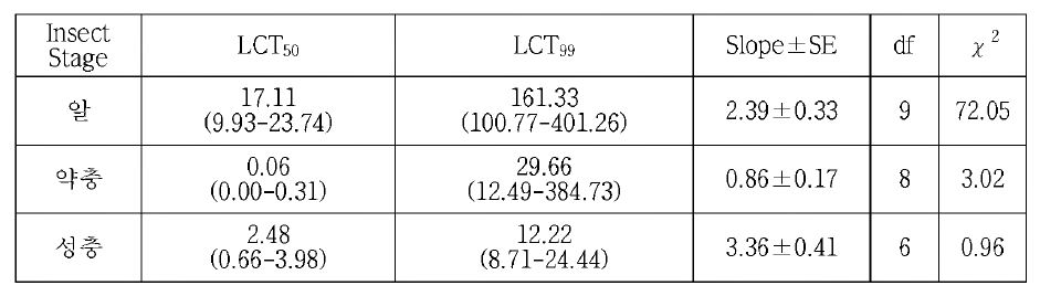 귤가루깍지벌레에 대한 EF+PH3의 살충효과 비교