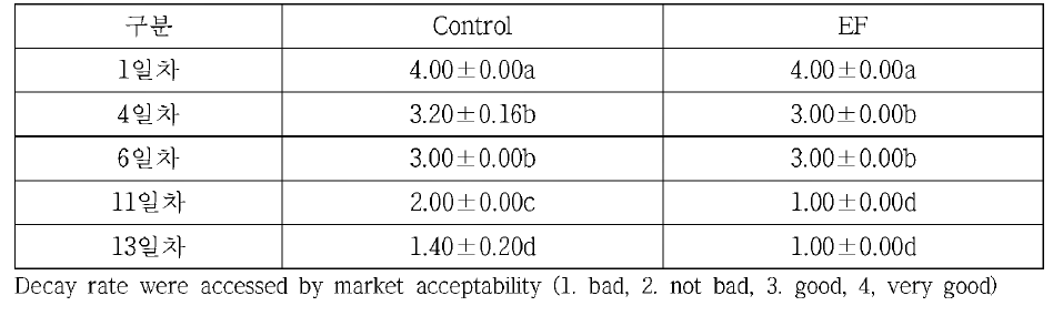 EF 처리한 바나나의 부패율 조사