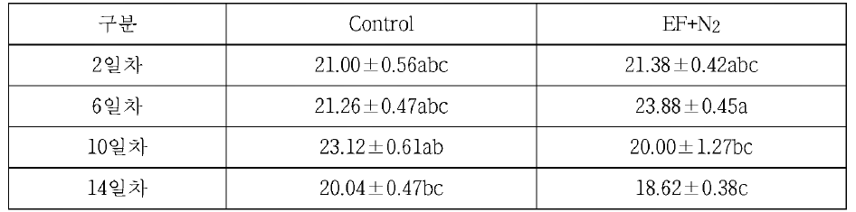 EF+N2 병용처리한 바나나의 당도 조사 (단위 : Brix%)