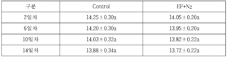 EF+N2 병용처리한 바나나의 중량 조사 (단위 : Kg/1box)