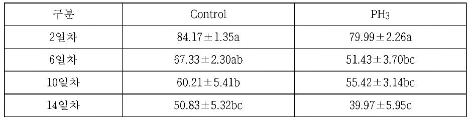 PH3 처리한 바나나의 경도 조사 (단위: N)