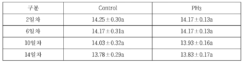 PH3 처리한 바나나의 중량 조사 (단위: Kg/1box)