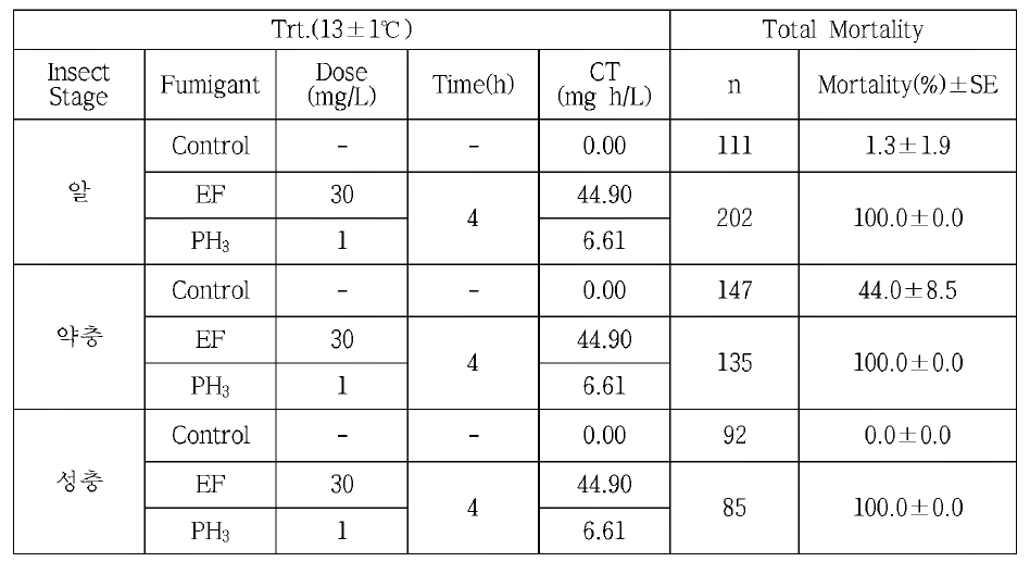 귤가루깍지벌레에 대한 EF+PH3의 살충효과