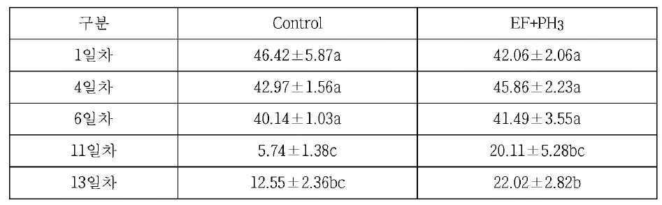 EF+PH3 병용처리한 바나나의 경도 조사 (단위: N)