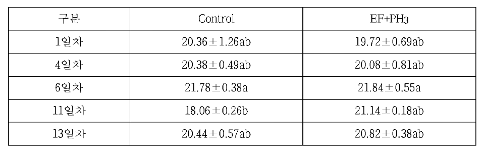 EF+PH3 병용처리한 바나나의 당도 조사 (단위: Brix%)