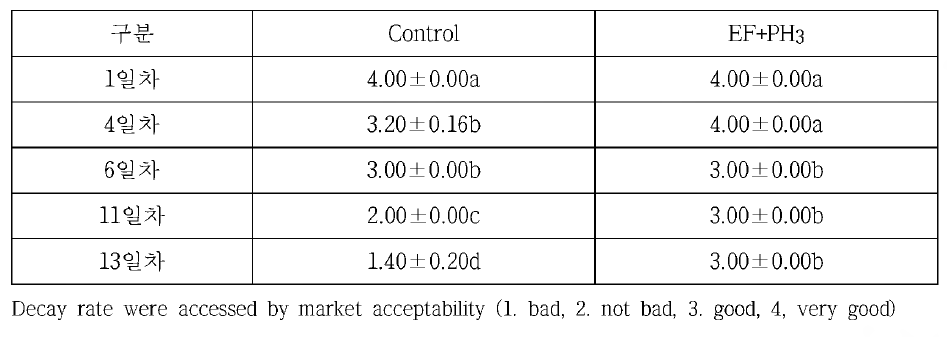 EF+PH3 병용처리한 바나나의 부패율 조사