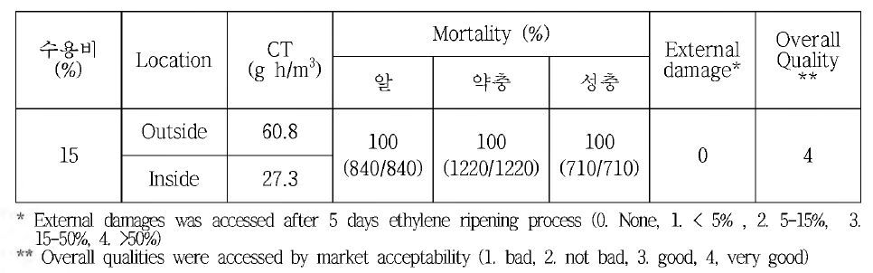 컨테이너(10m3)에서 귤가루깍지벌레에 대한 EF+N2의 살충효과 (13℃ ±1)